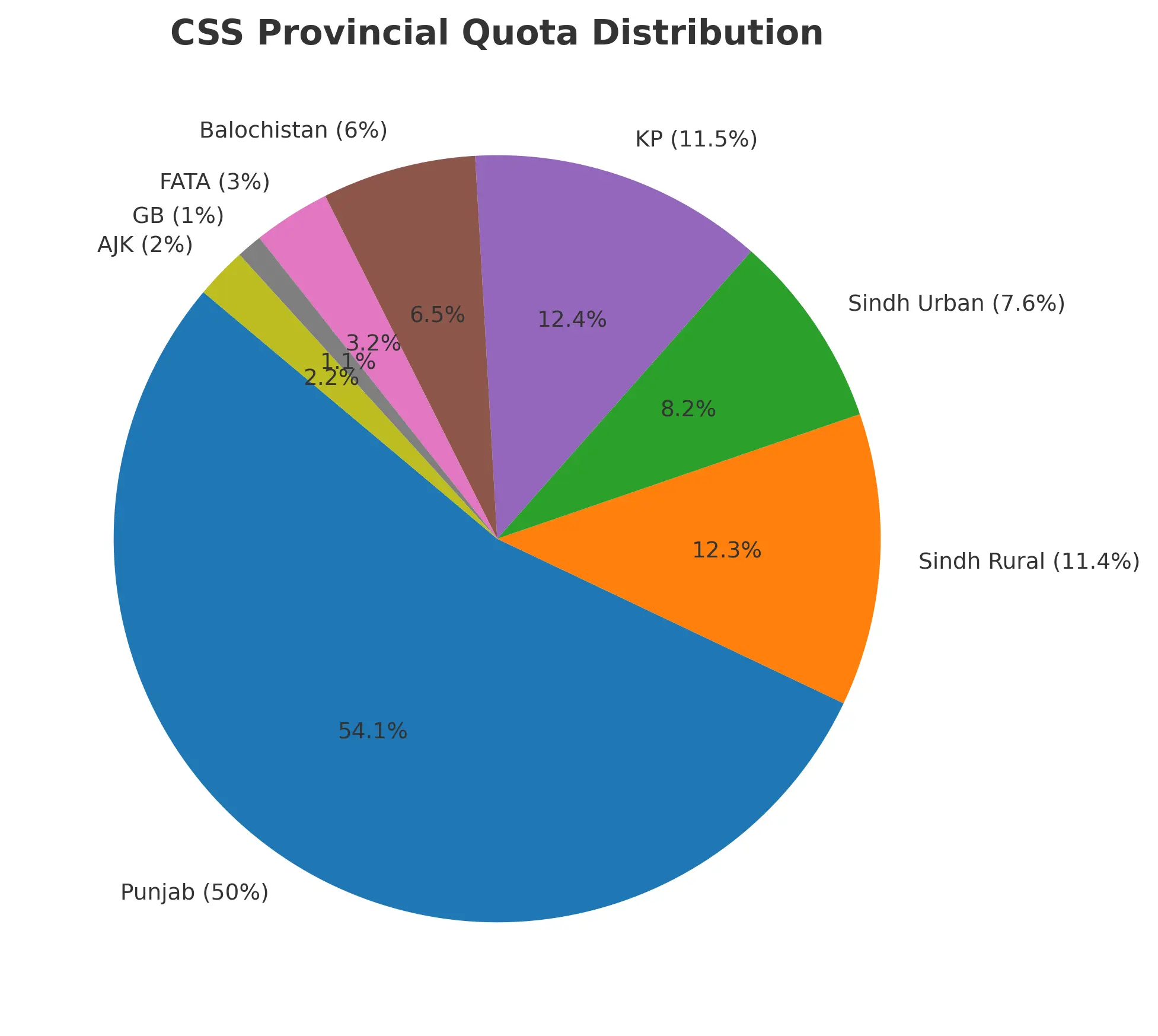 Articles:Gender and Provincial Quota in CSS 1 Provincial and Gender Quota in CSS